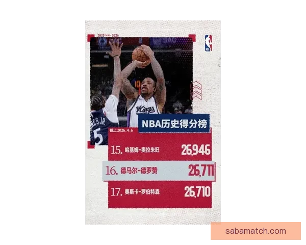 德罗赞历史得分升至17 国王终结四连败阿丘瓦爆发